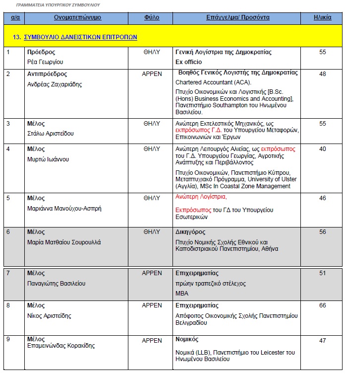 13 DANEISTIKWN EPITROPWN